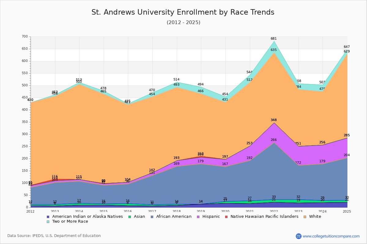 St. Andrews University Enrollment by Race Trends Chart