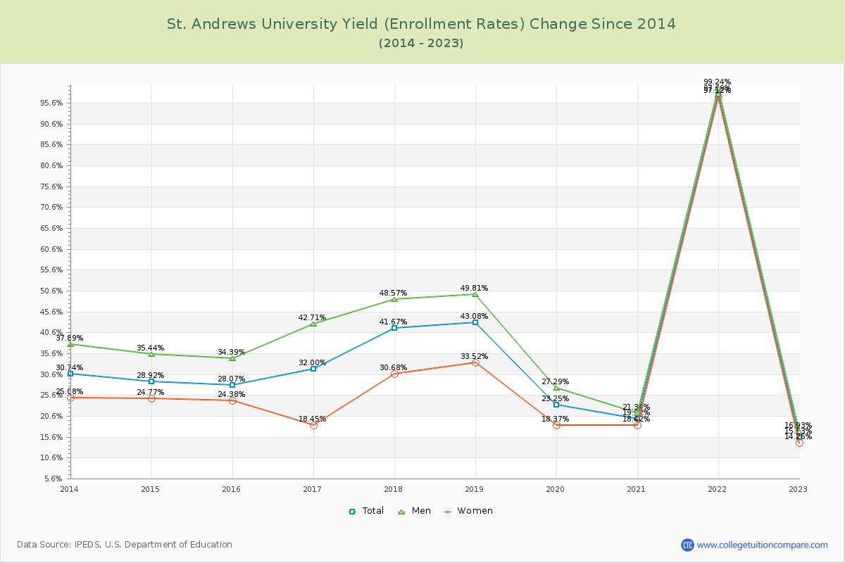 St. Andrews University Yield (Enrollment Rate) Changes Chart