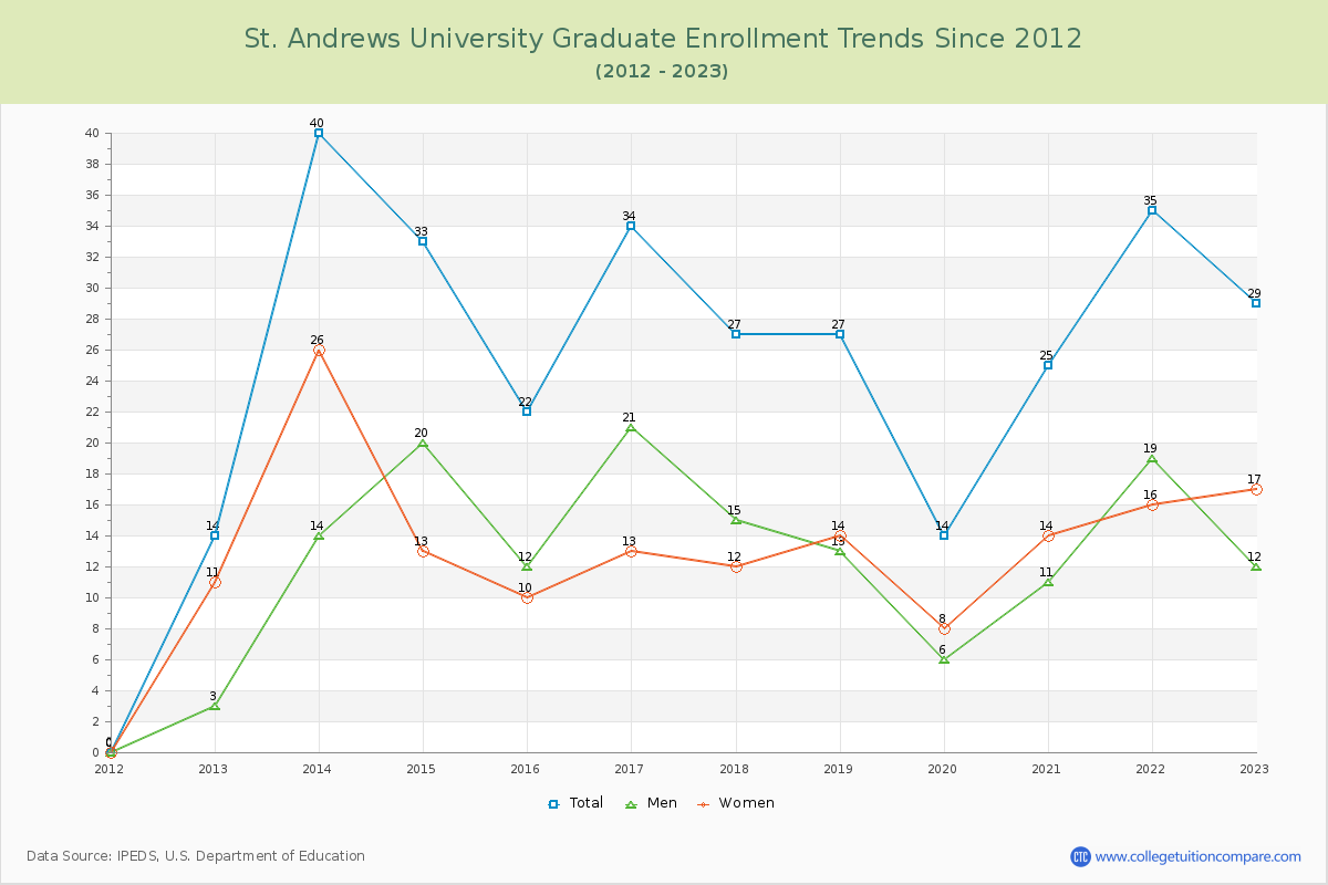 St. Andrews University Graduate Enrollment Trends Chart