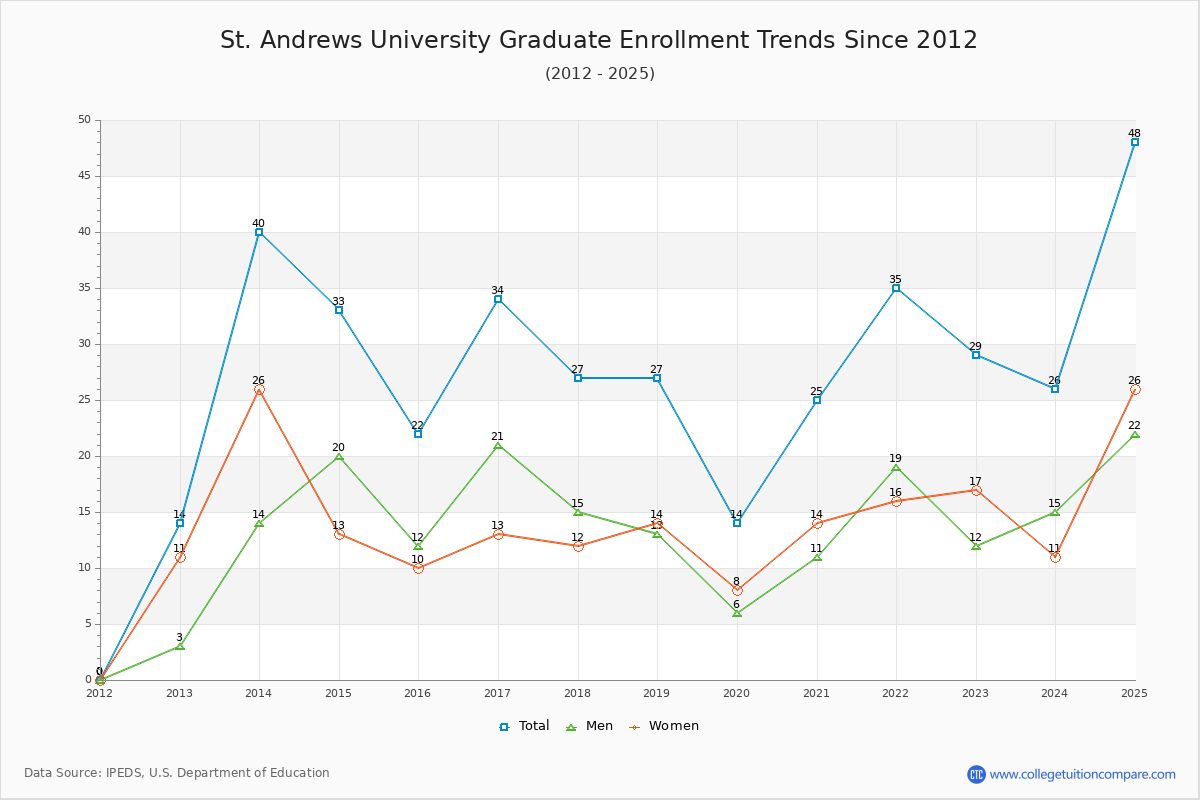 St. Andrews University Graduate Enrollment Trends Chart