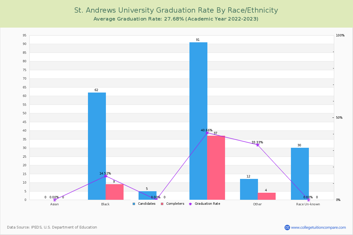 St. Andrews University graduate rate by race