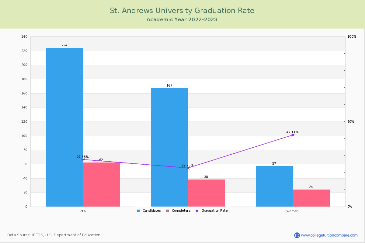 St. Andrews University graduate rate