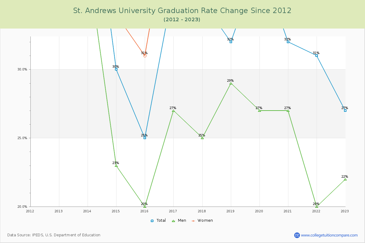 St. Andrews University Graduation Rate Changes Chart