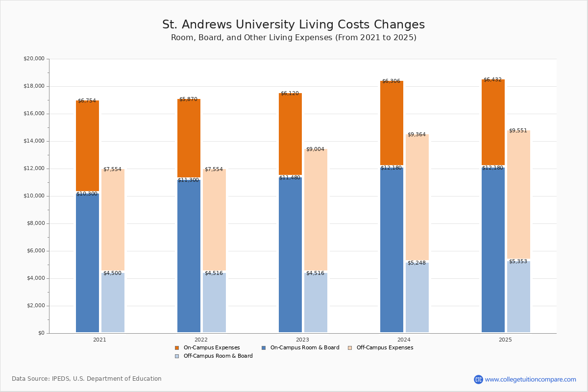 St. Andrews University Tuition & Fees, Net Price