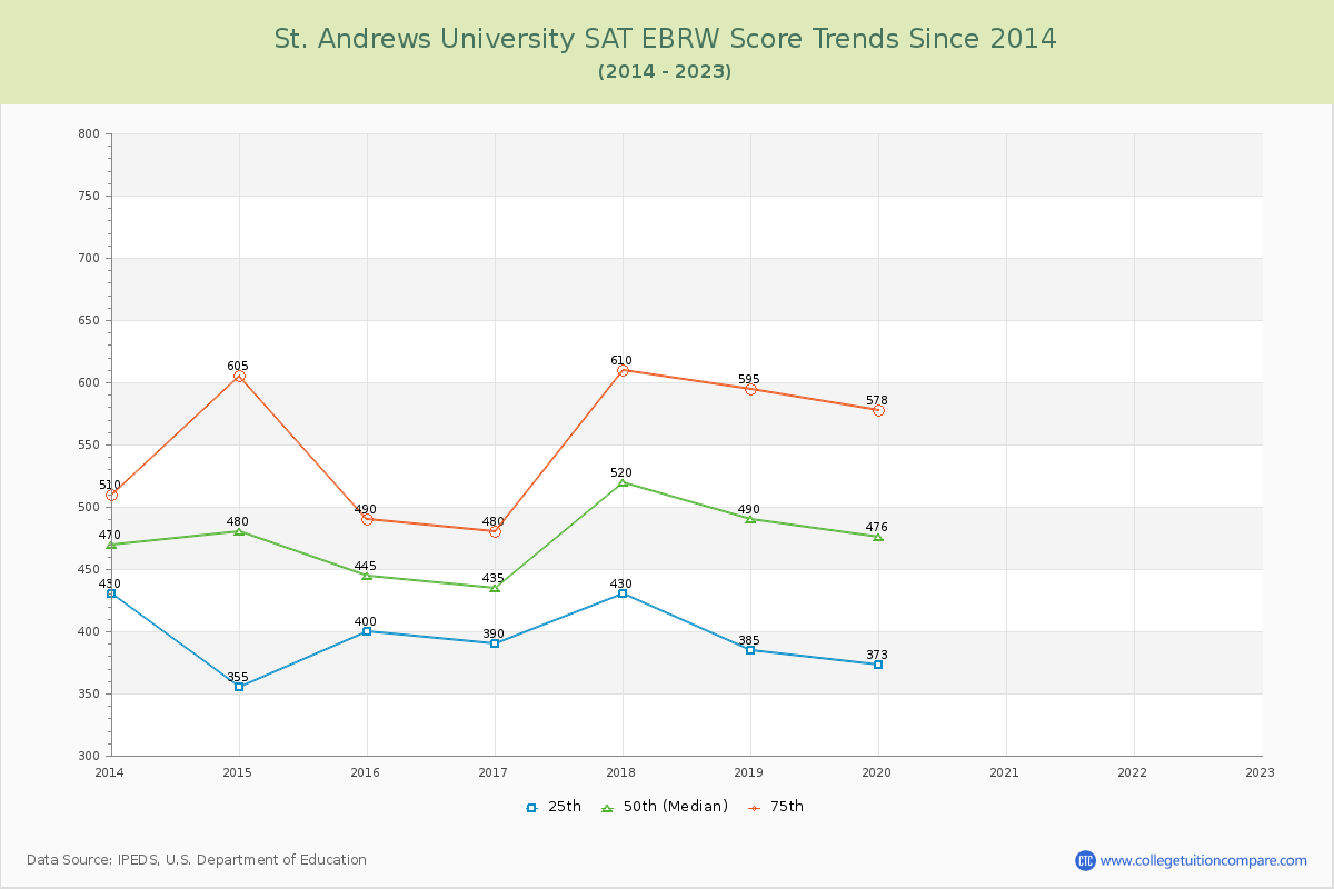 St. Andrews University SAT EBRW (Evidence-Based Reading and Writing) Trends Chart