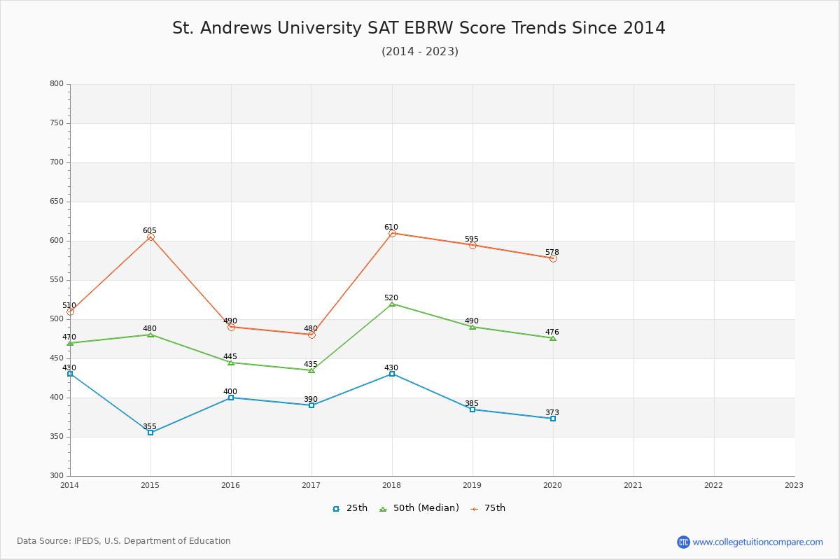St. Andrews University SAT EBRW (Evidence-Based Reading and Writing) Trends Chart