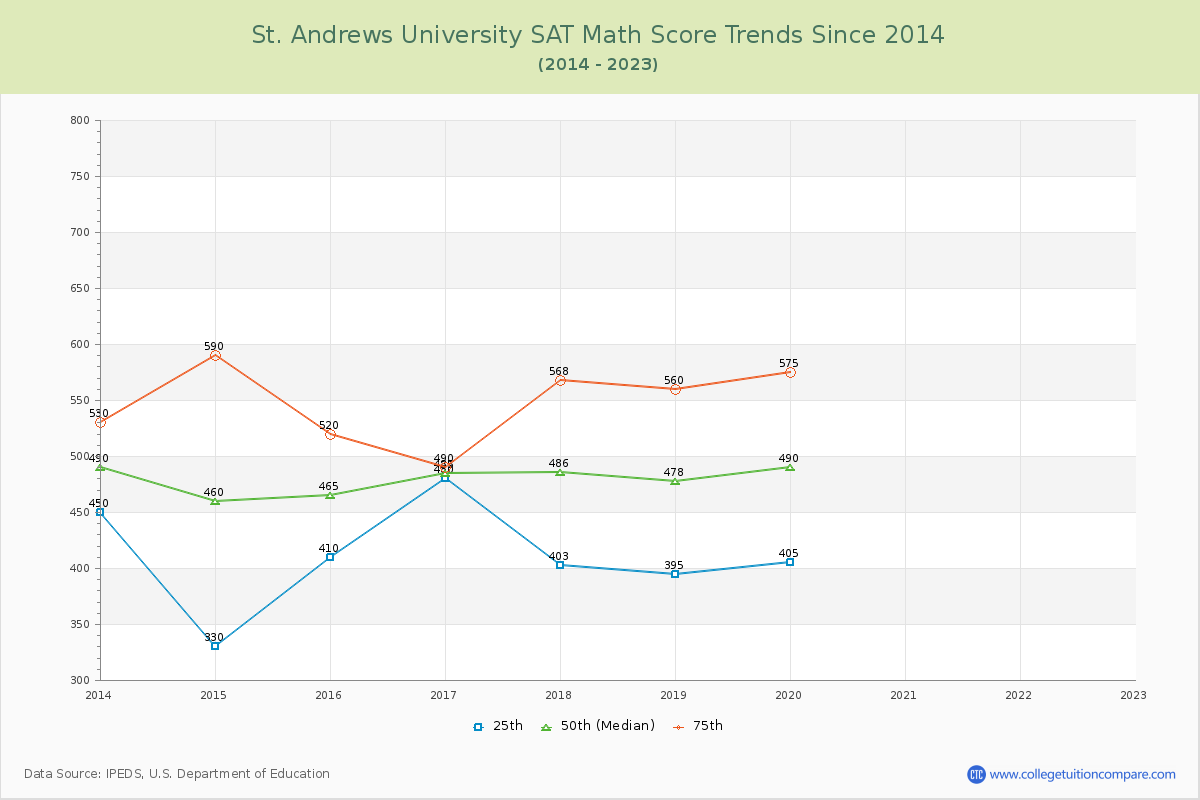 St. Andrews University SAT Math Score Trends Chart