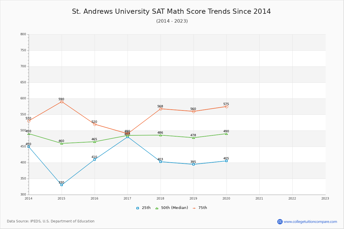 St. Andrews University SAT Math Score Trends Chart