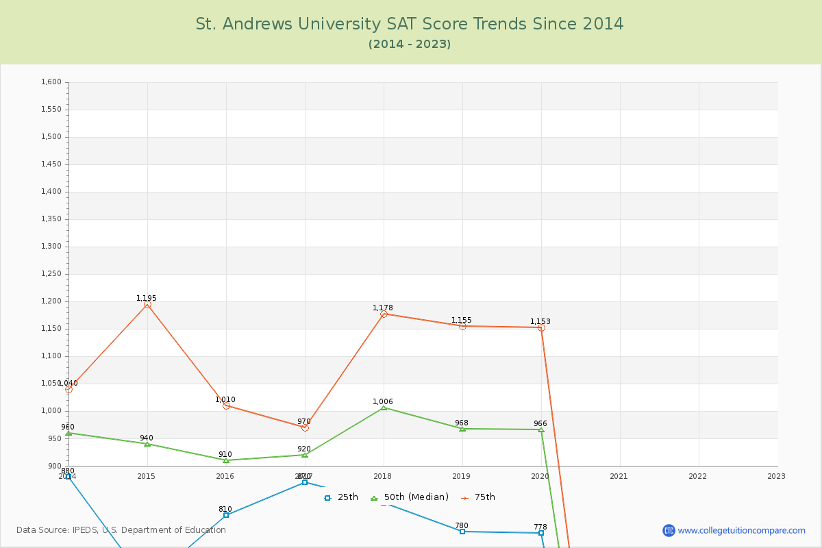 St. Andrews University SAT Score Trends Chart