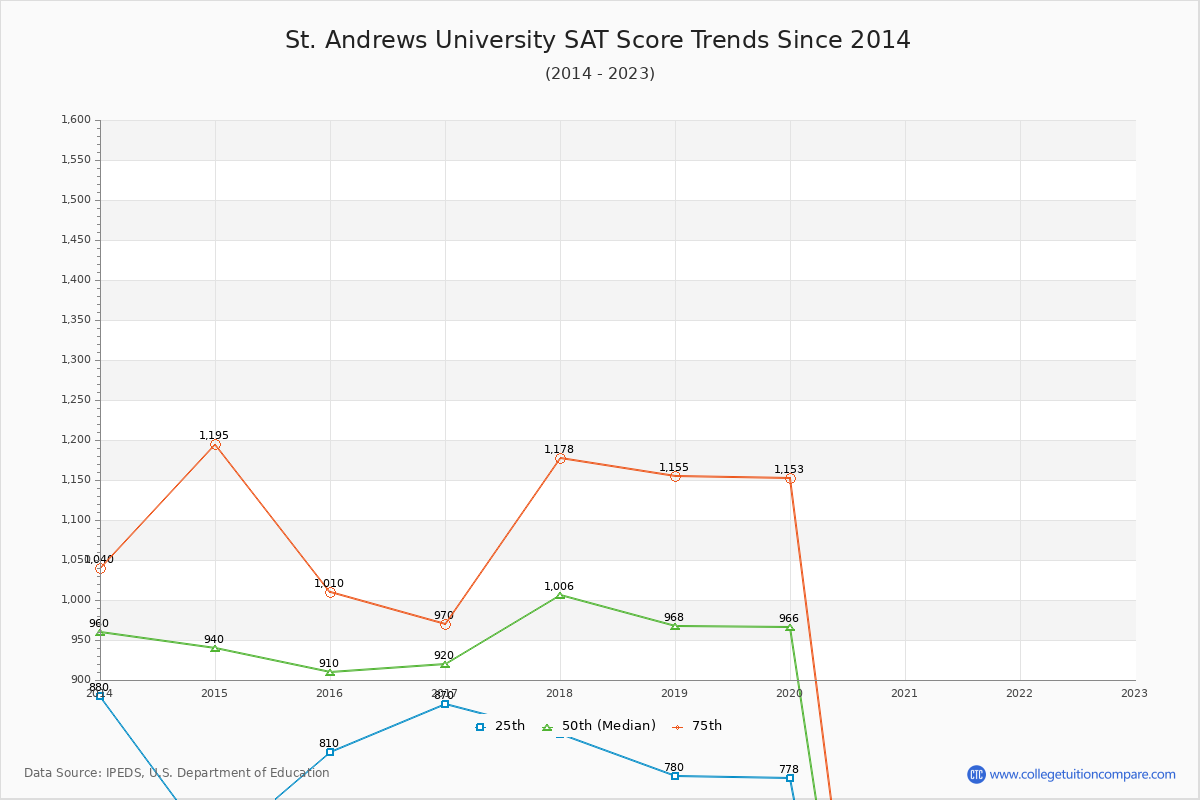 St. Andrews University SAT Score Trends Chart