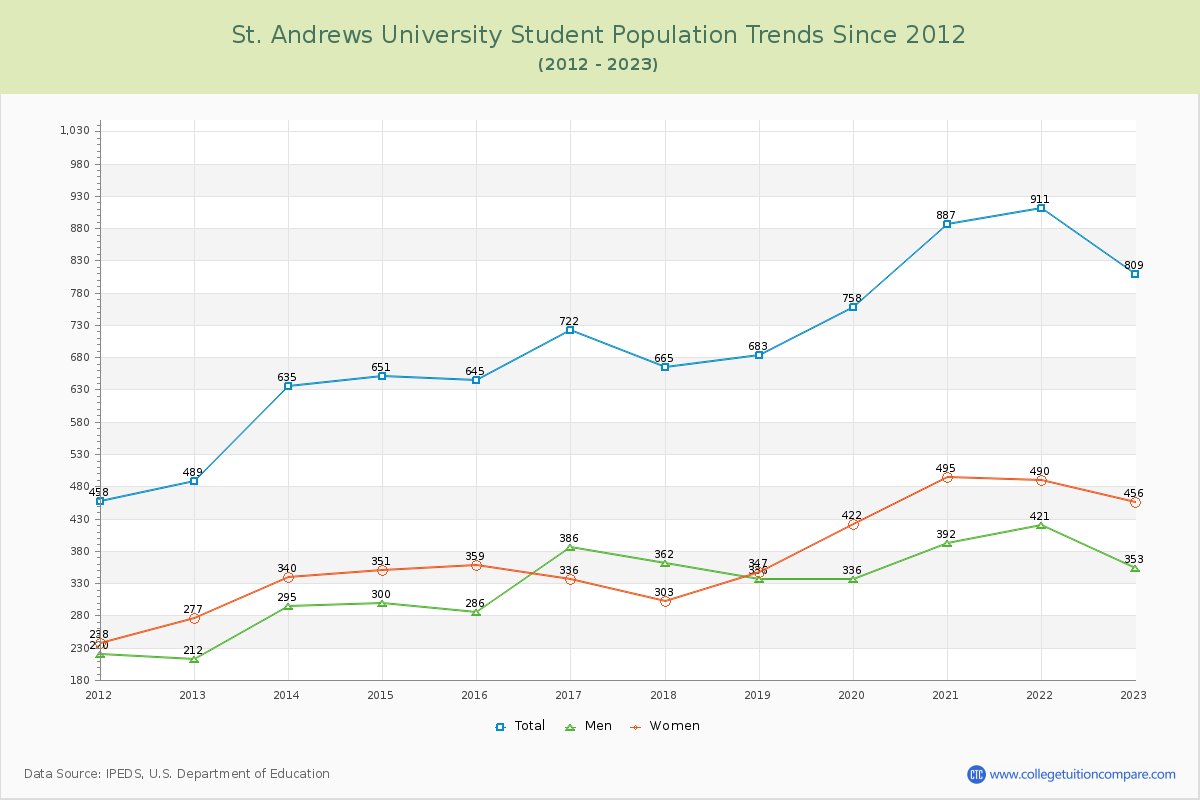 St. Andrews University Enrollment Trends Chart