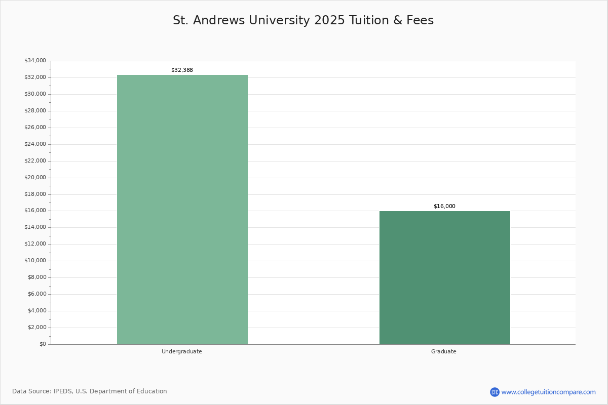 St. Andrews University Laurinburg, NC