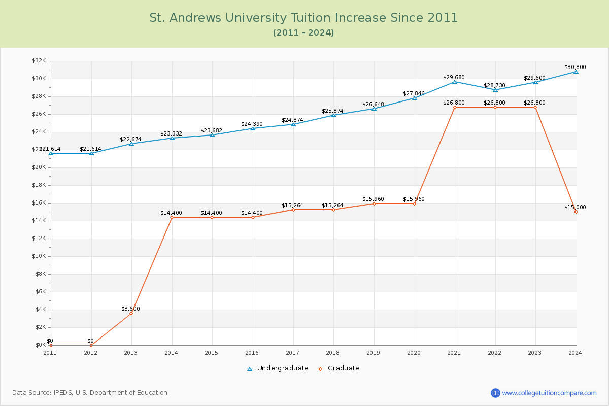 St. Andrews University Tuition & Fees Changes Chart