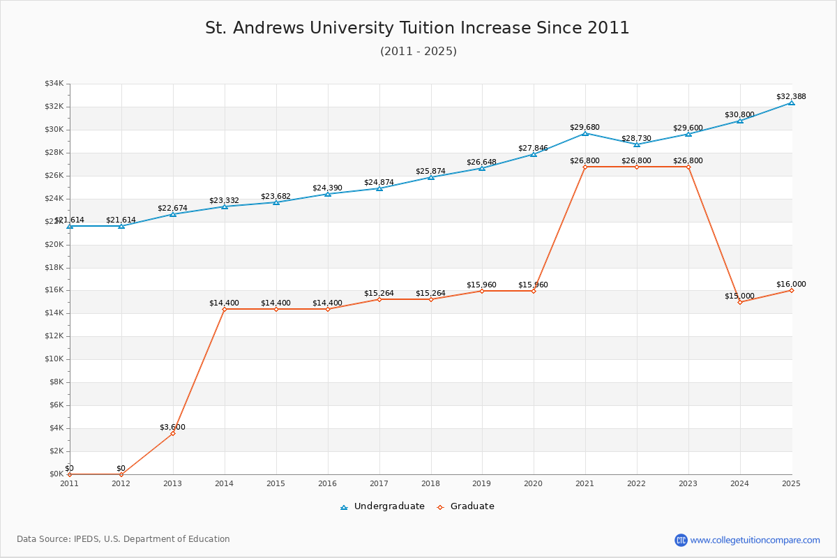 St. Andrews University Tuition & Fees Changes Chart