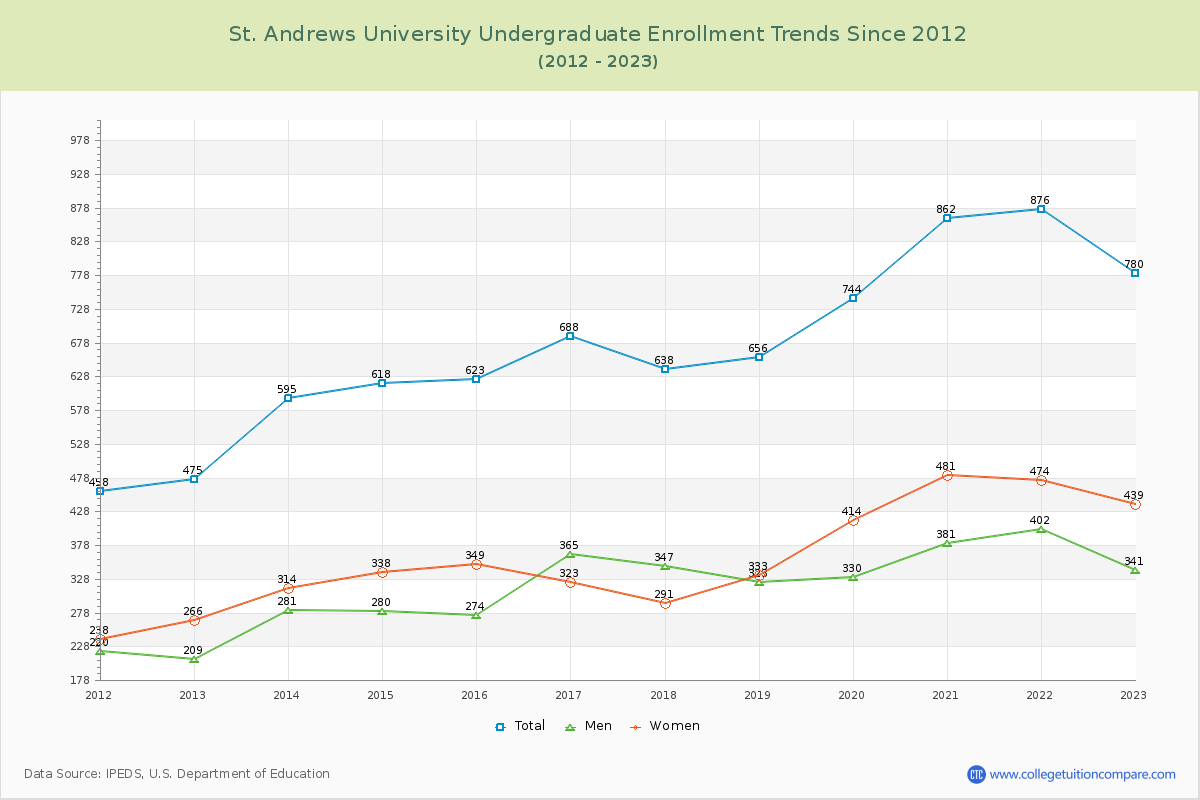 St. Andrews University Undergraduate Enrollment Trends Chart