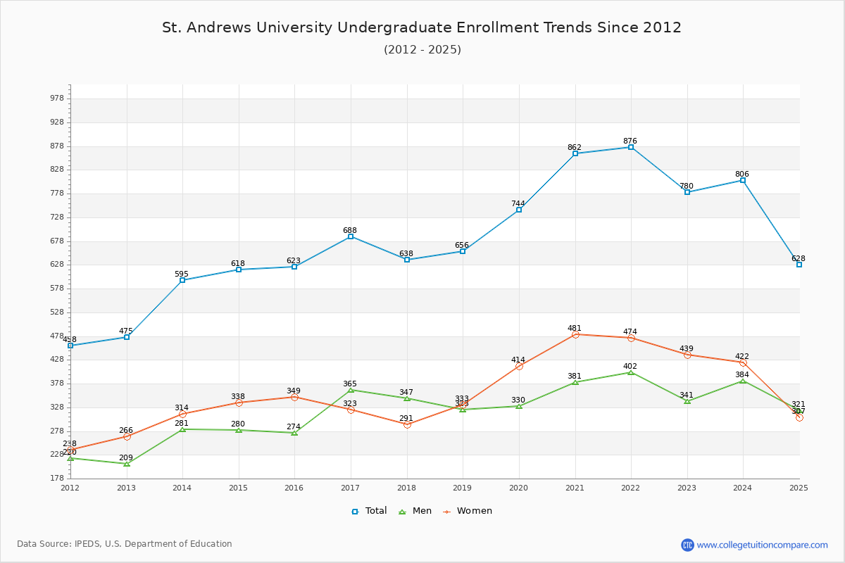 St. Andrews University Undergraduate Enrollment Trends Chart