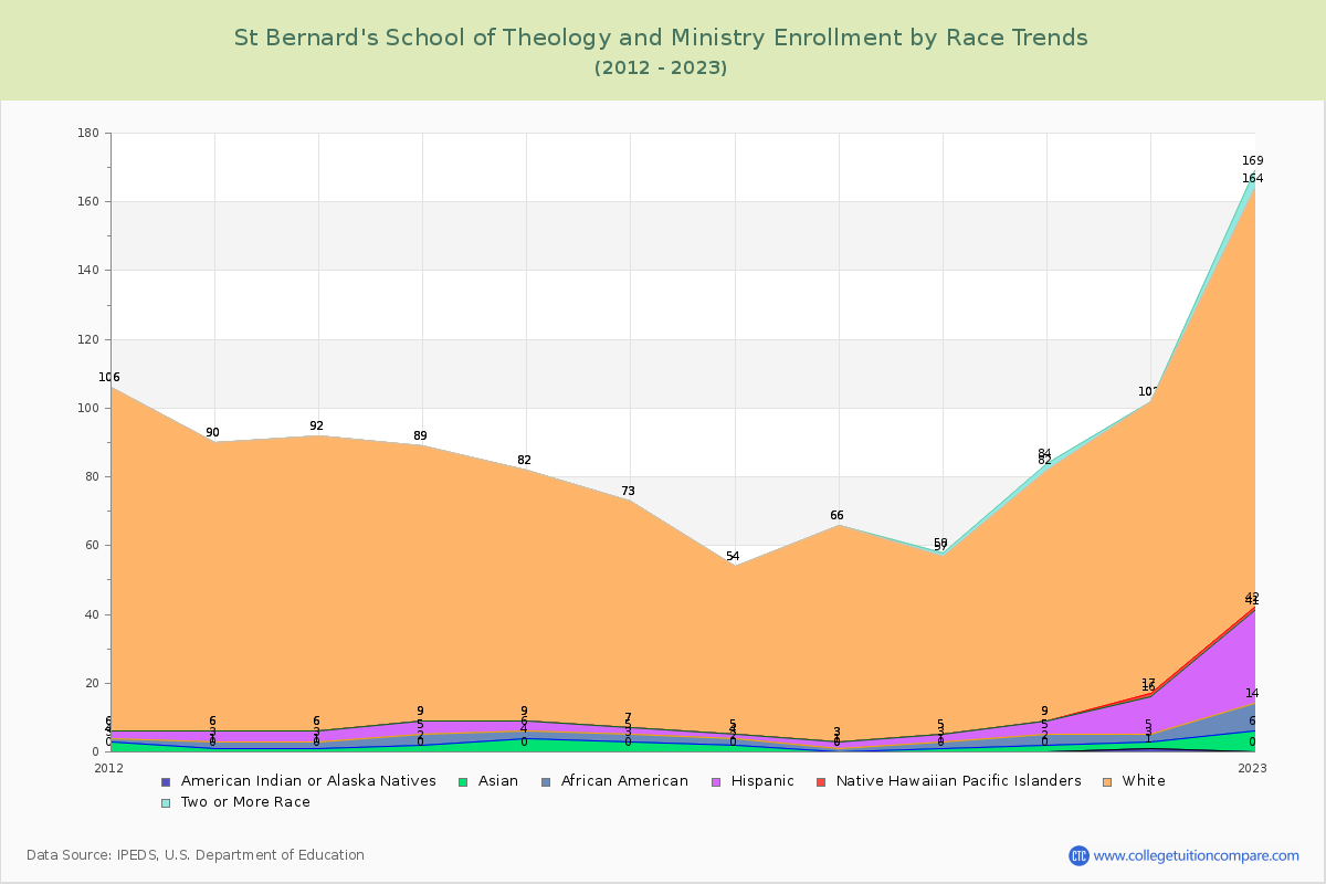 St Bernard's School of Theology and Ministry Enrollment by Race Trends Chart