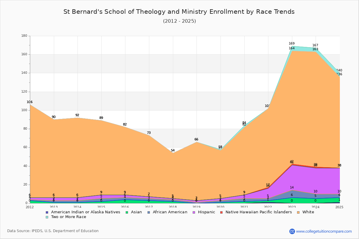 St Bernard's School of Theology and Ministry Enrollment by Race Trends Chart