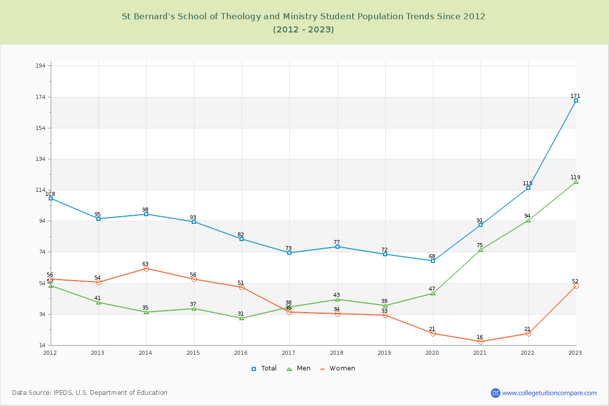 St Bernard's School of Theology and Ministry Enrollment Trends Chart