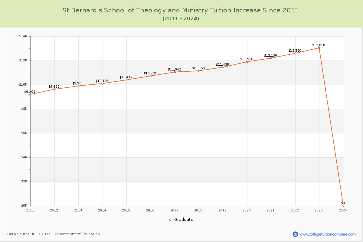 St Bernard's School of Theology and Ministry Tuition & Fees Changes Chart