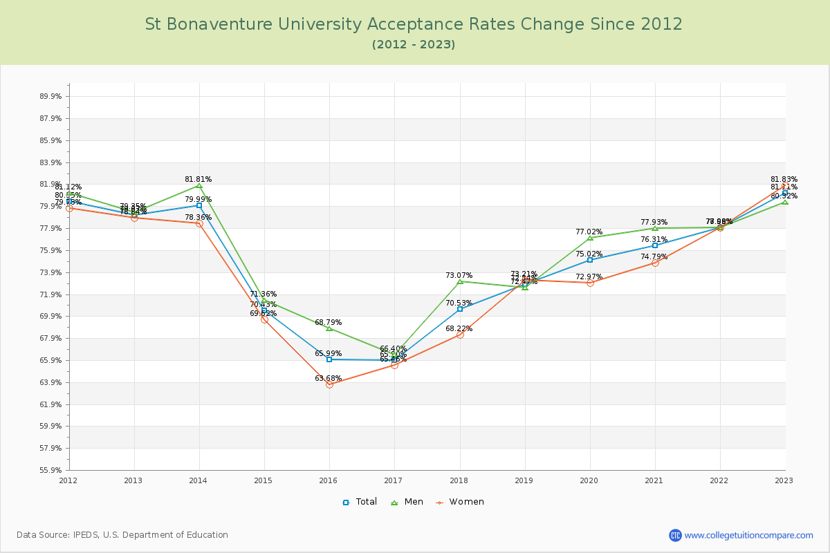 St Bonaventure University Acceptance Rate Changes Chart