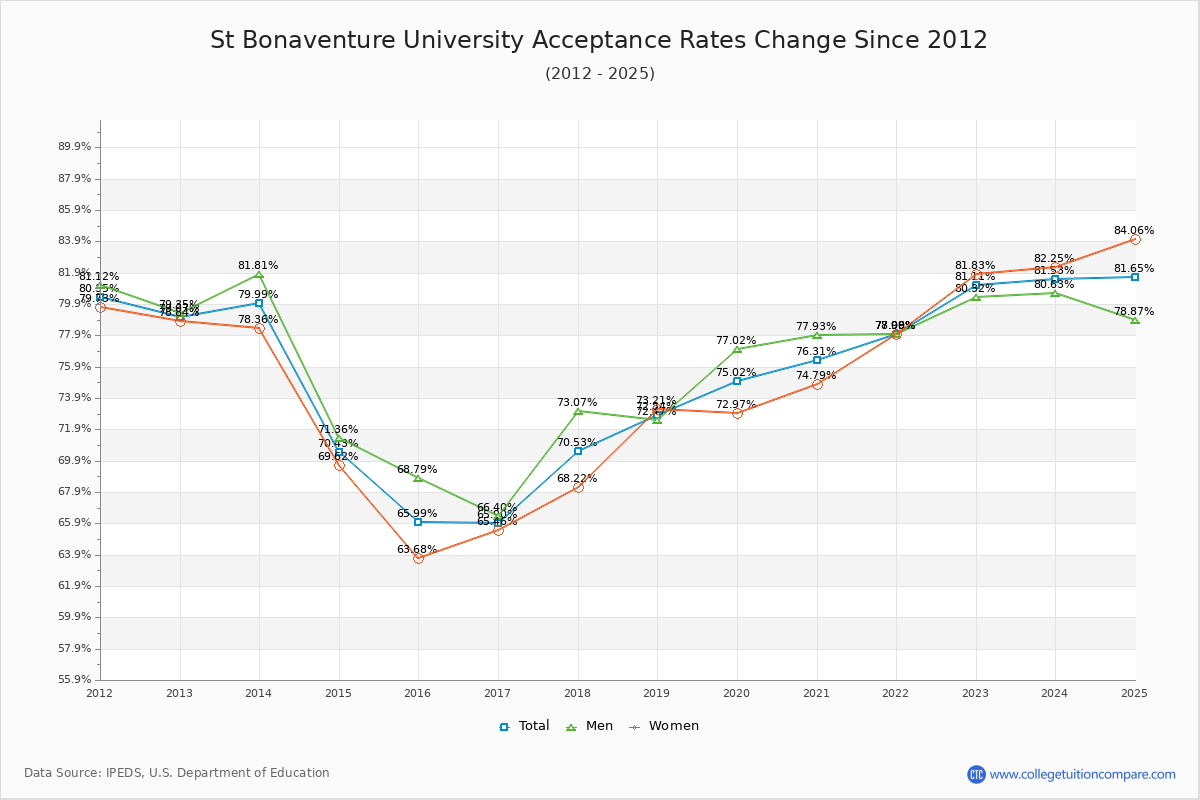 St Bonaventure University Acceptance Rate Trends Over Time - Historical Admission Rate Data Visualization Chart