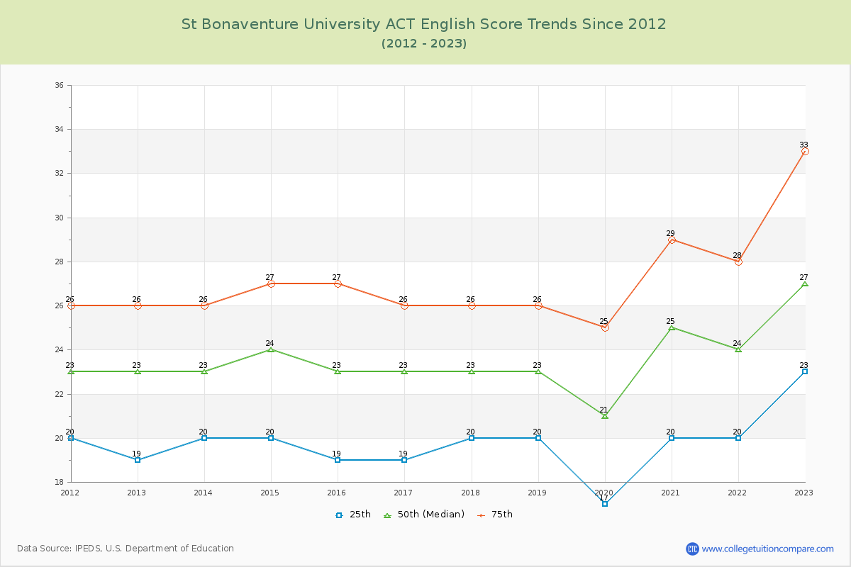 St Bonaventure University ACT English Trends Chart