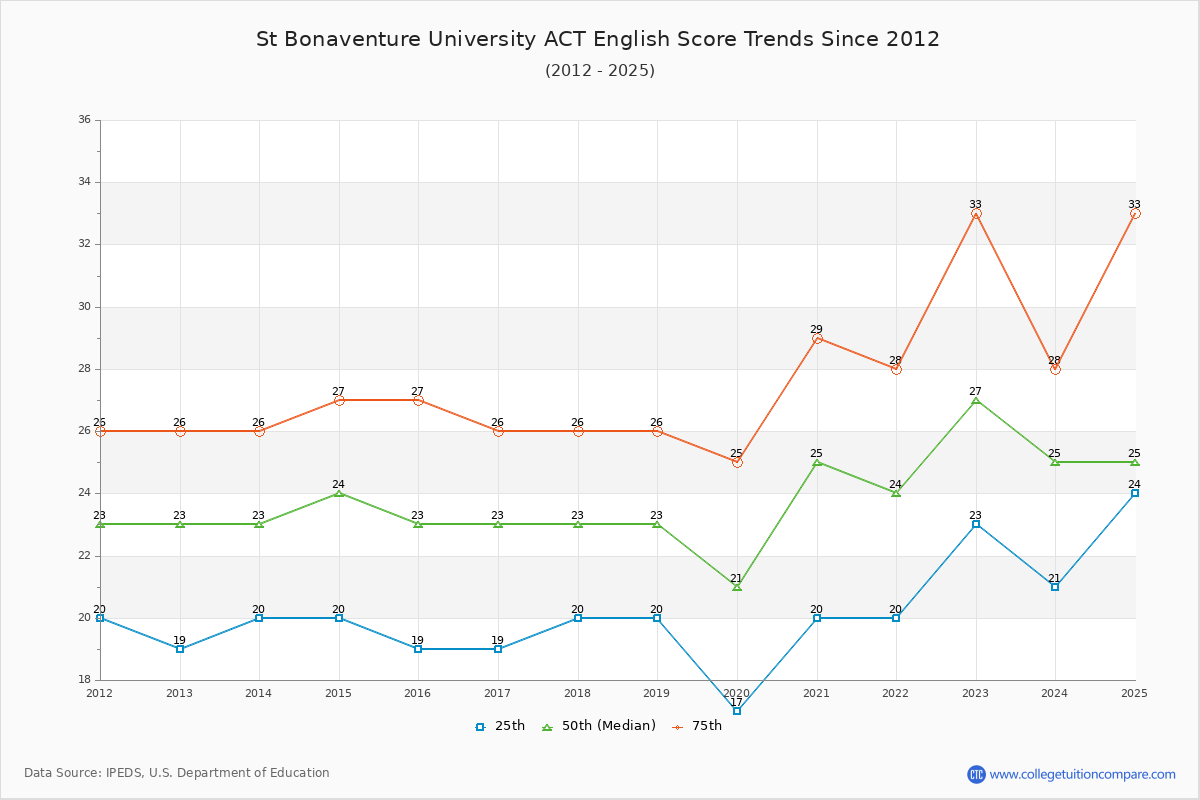 St Bonaventure University ACT English Trends Chart