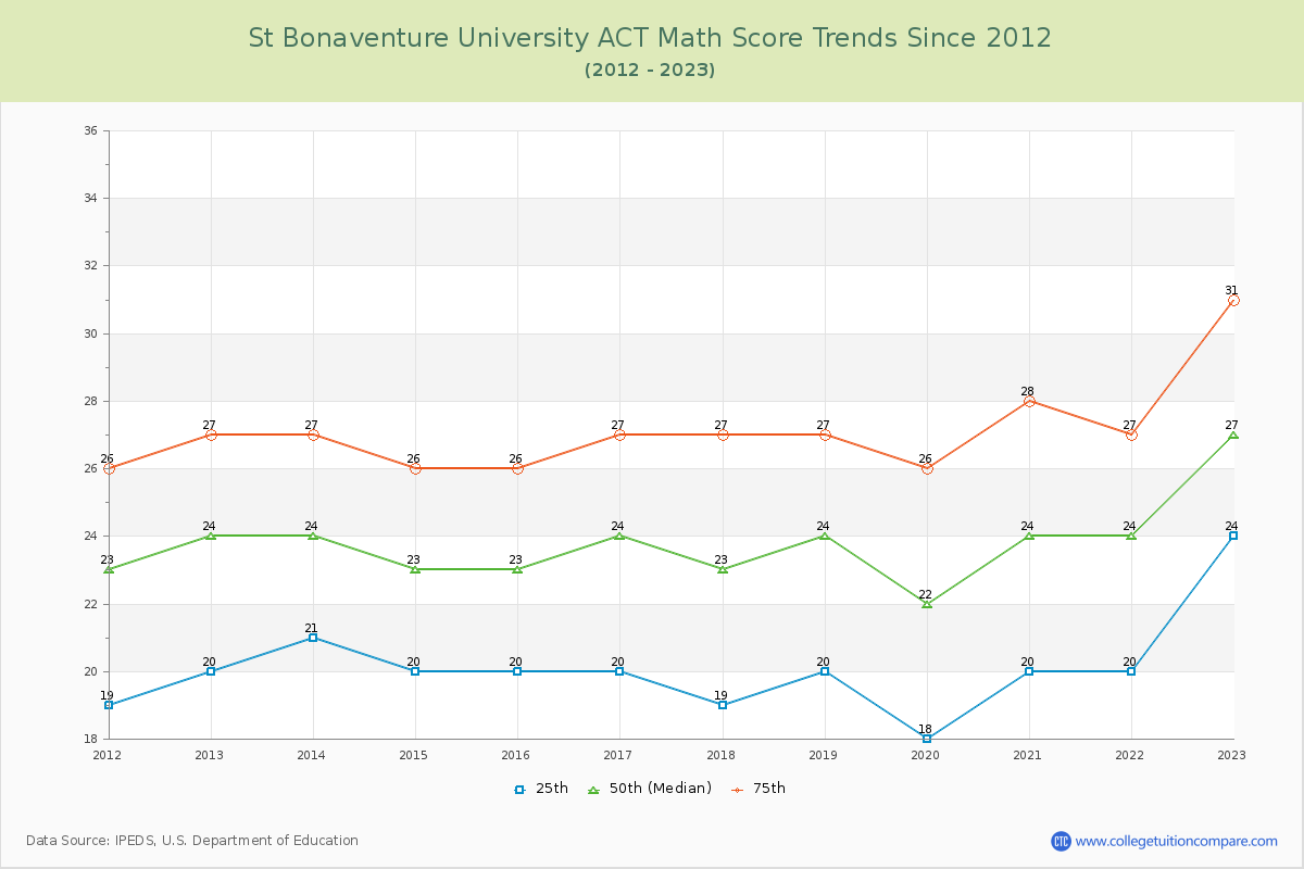 St Bonaventure University ACT Math Score Trends Chart