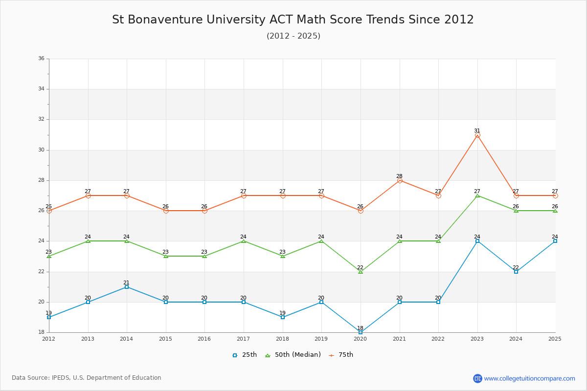 St Bonaventure University ACT Math Score Trends Chart