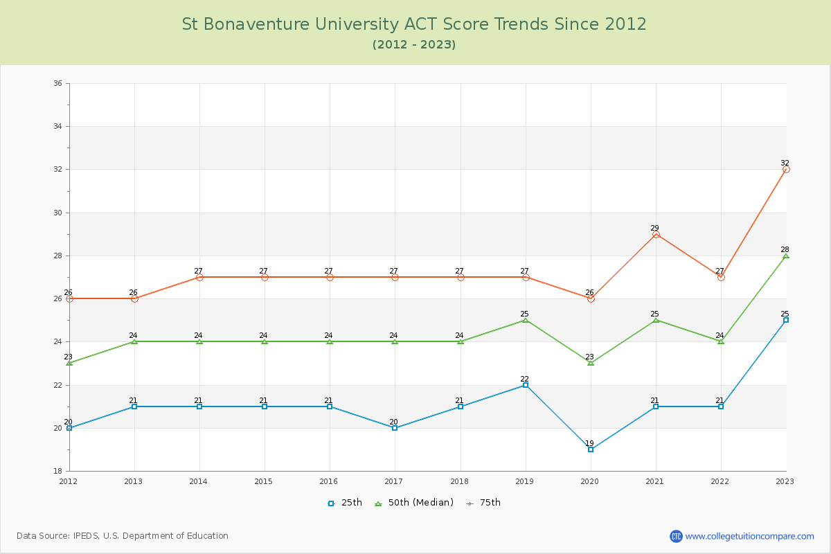 St Bonaventure University ACT Score Trends Chart