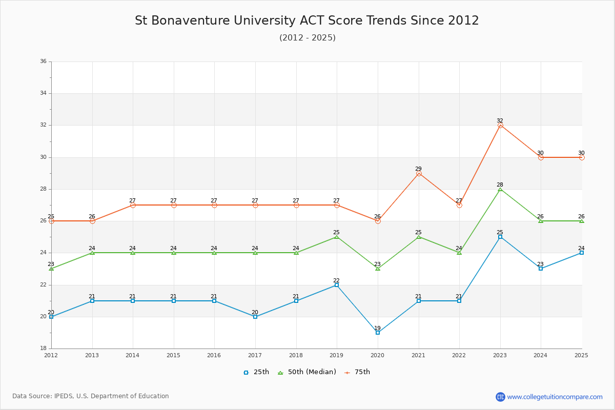 St Bonaventure University ACT Score Trends Chart