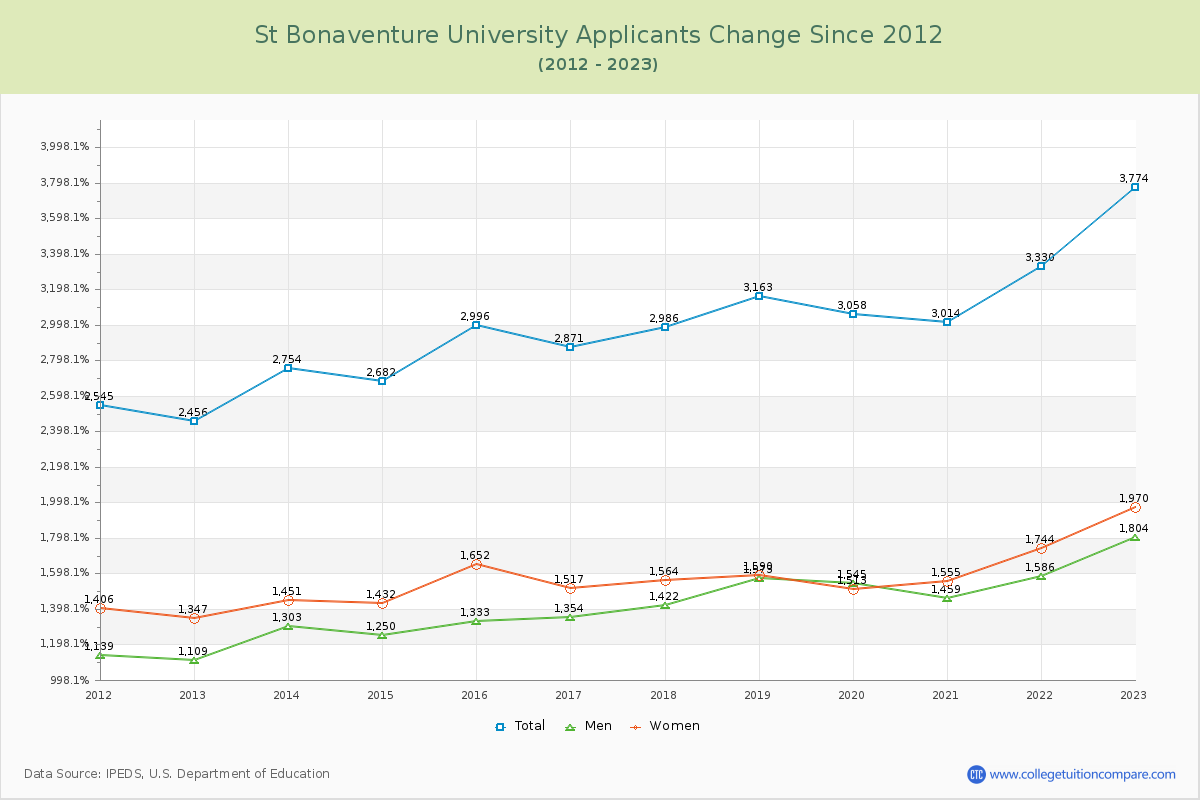 St Bonaventure University Number of Applicants Changes Chart