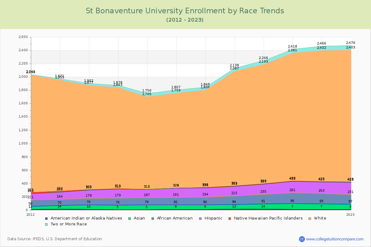 St Bonaventure University Enrollment by Race Trends Chart