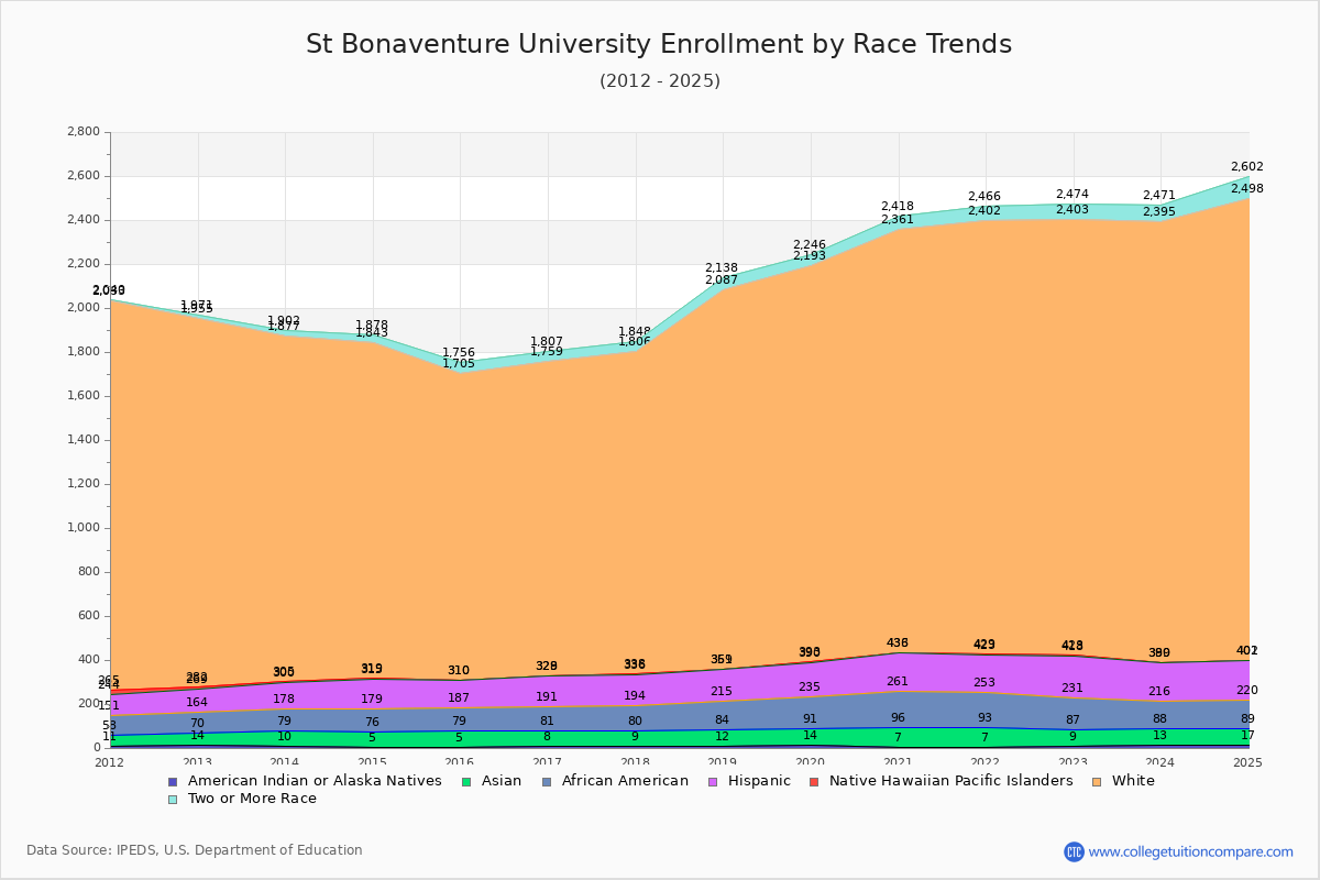 St Bonaventure University Enrollment by Race Trends Chart