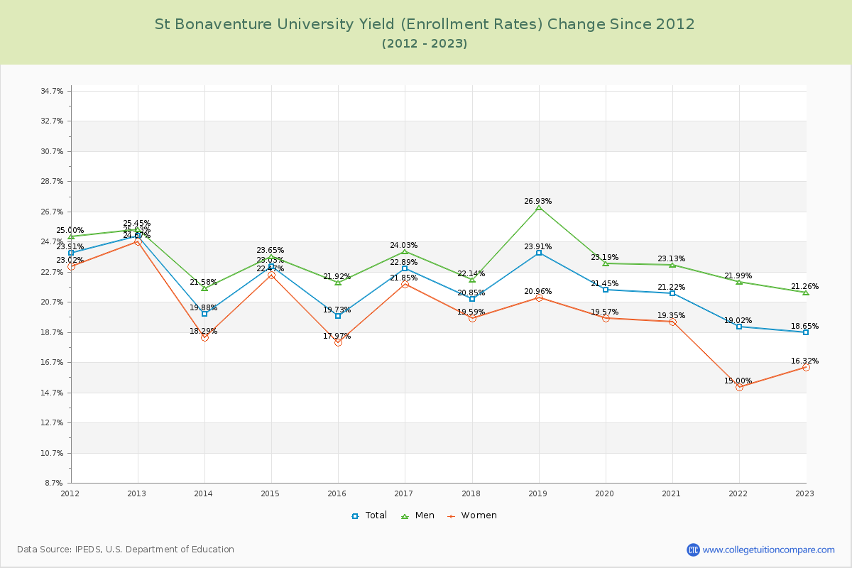 St Bonaventure University Yield (Enrollment Rate) Changes Chart