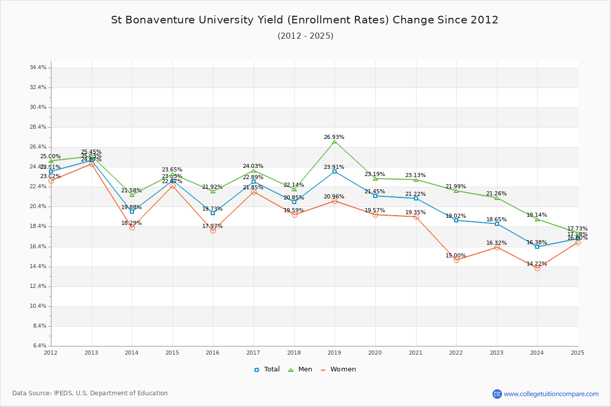 St Bonaventure University enrollment rate trends chart showing historical yield changes from 2015 to 2025