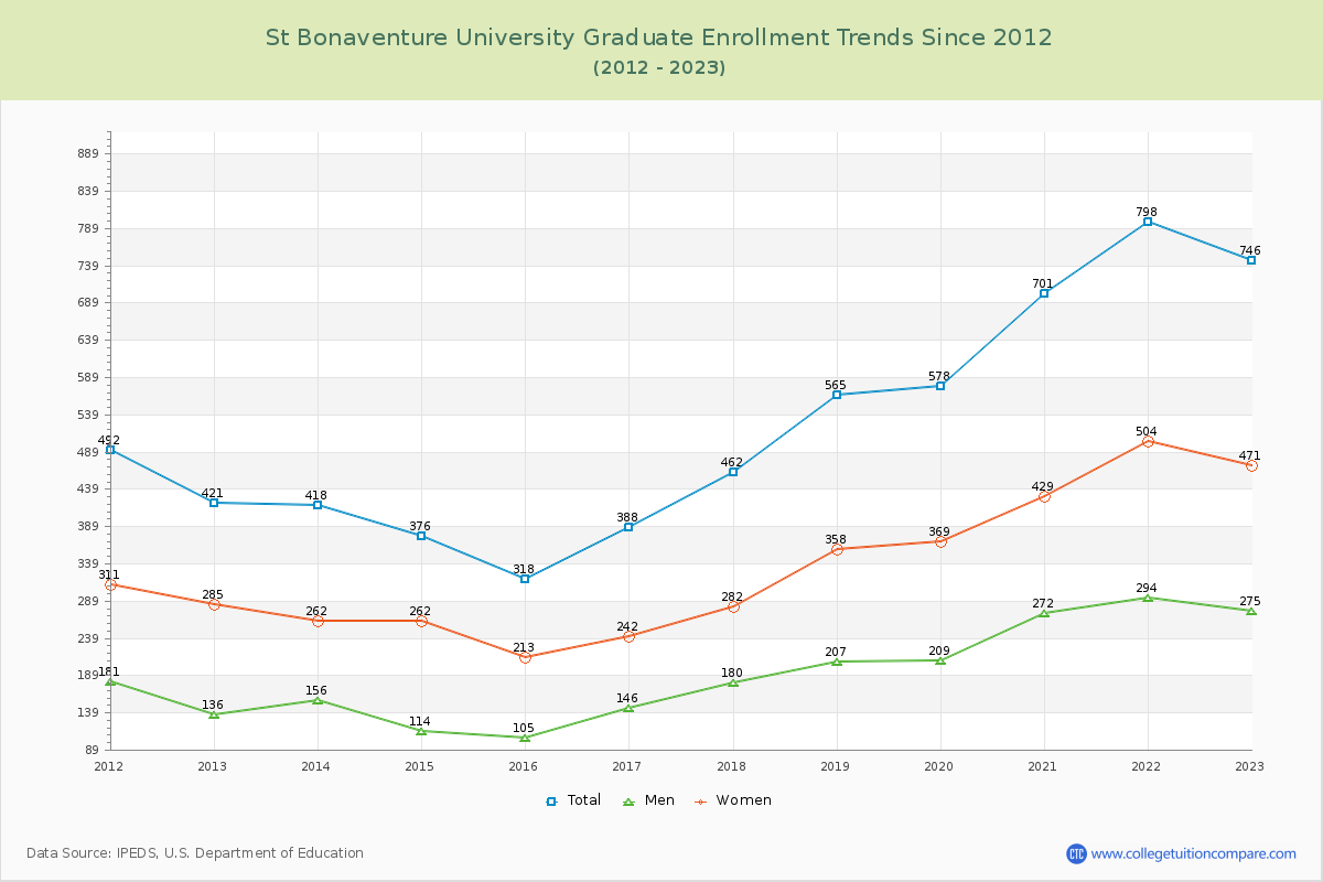 St Bonaventure University Graduate Enrollment Trends Chart