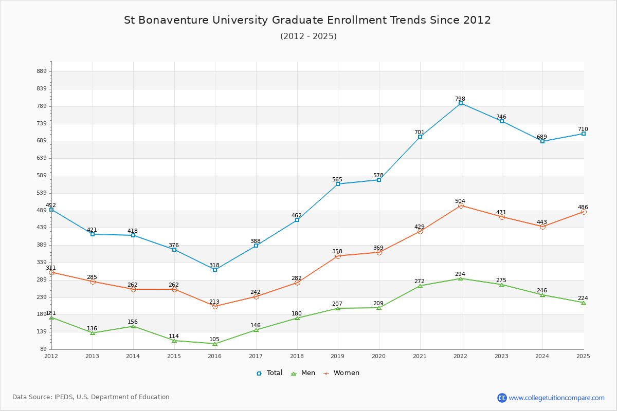 St Bonaventure University Graduate Enrollment Trends Chart