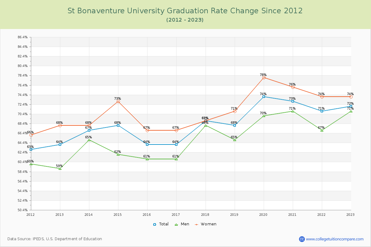 St Bonaventure University Graduation Rate Changes Chart