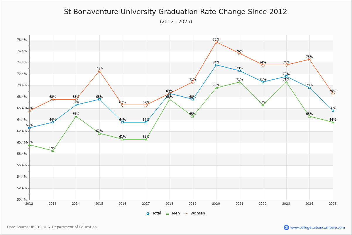 St Bonaventure University Graduation Rate Changes Chart