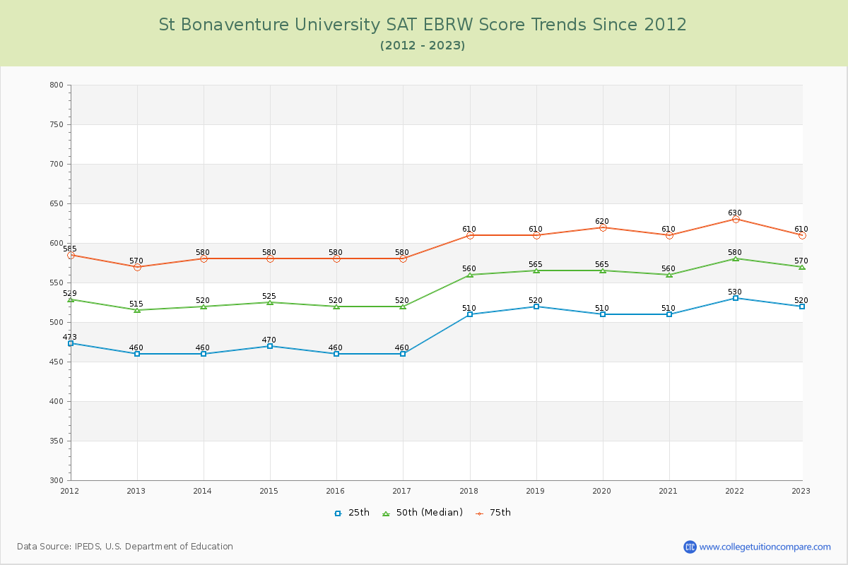 St Bonaventure University SAT EBRW (Evidence-Based Reading and Writing) Trends Chart