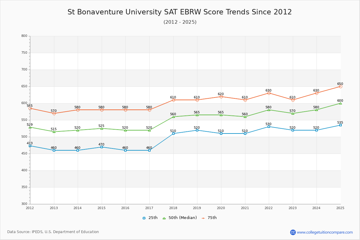 St Bonaventure University SAT EBRW (Evidence-Based Reading and Writing) Trends Chart