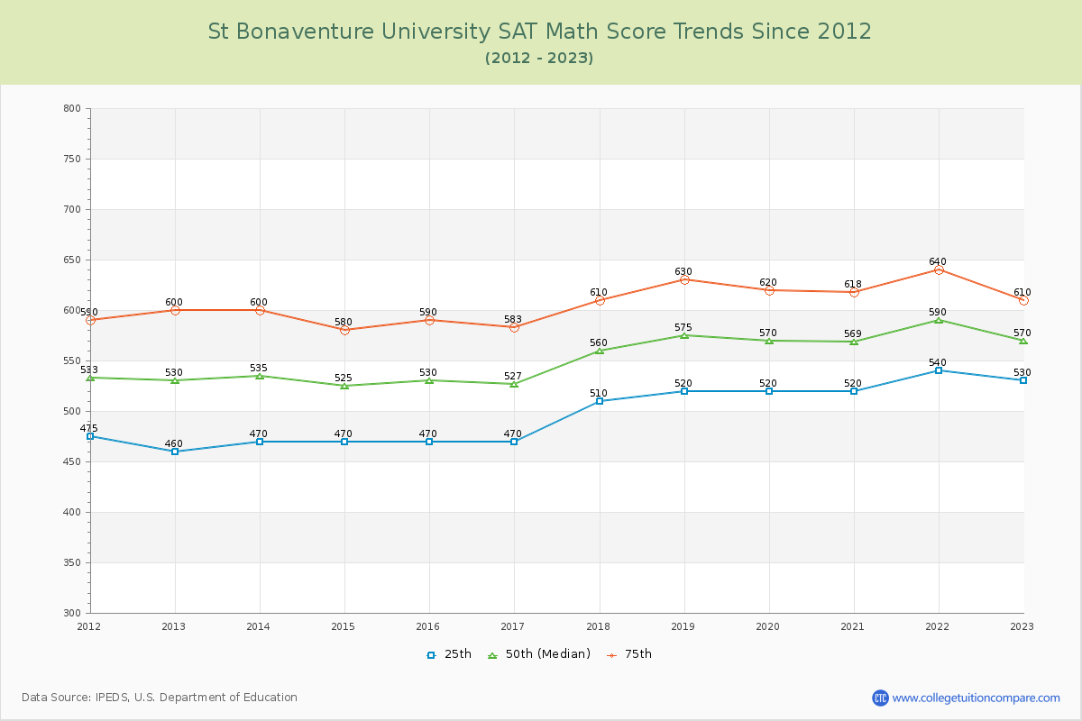 St Bonaventure University SAT Math Score Trends Chart