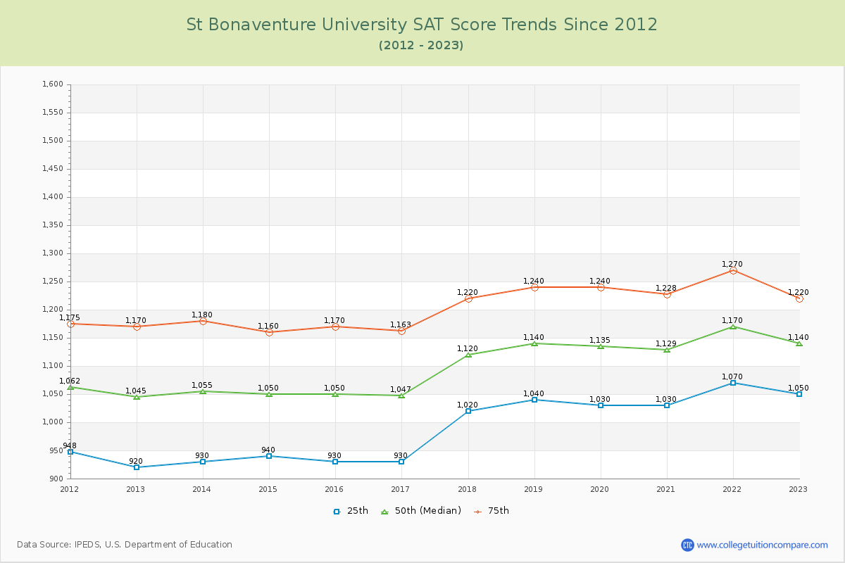 St Bonaventure University SAT Score Trends Chart
