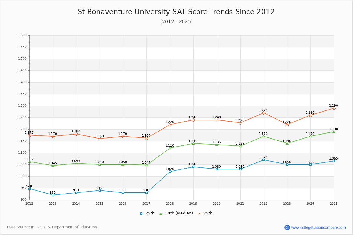 St Bonaventure University SAT Score Trends Chart