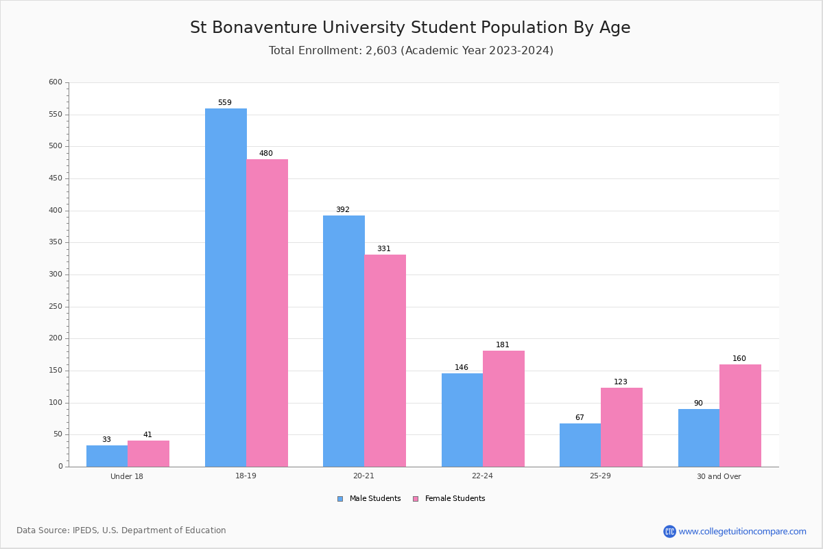 St Bonaventure University Student Population and Demographics