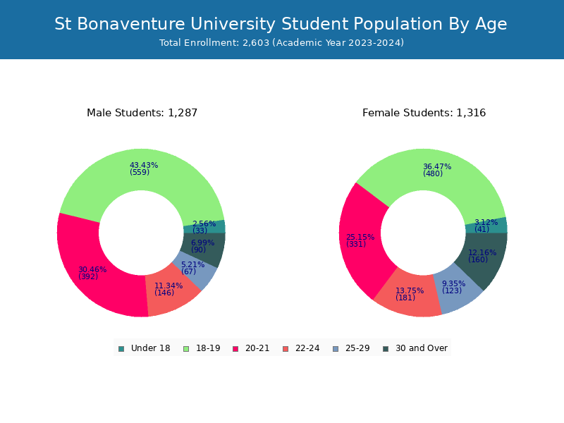 St Bonaventure University Student Population and Demographics