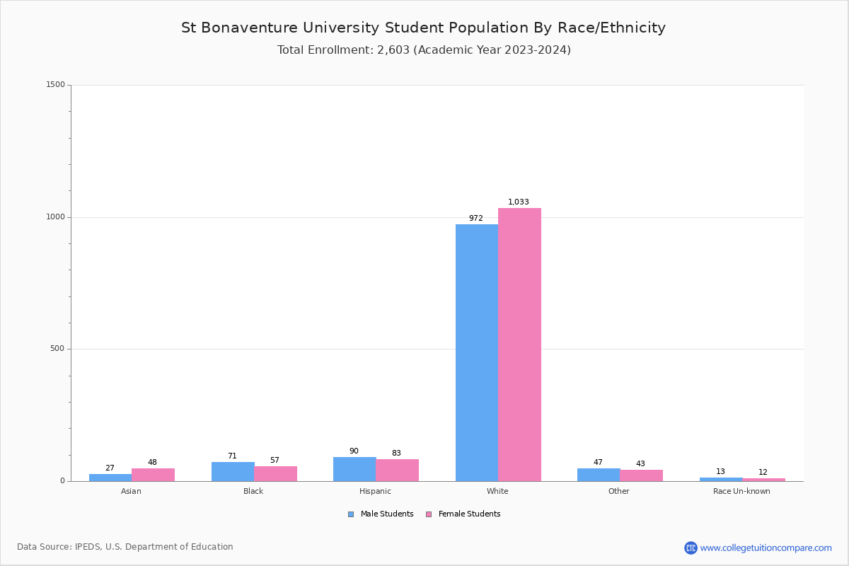 St Bonaventure University Student Population and Demographics