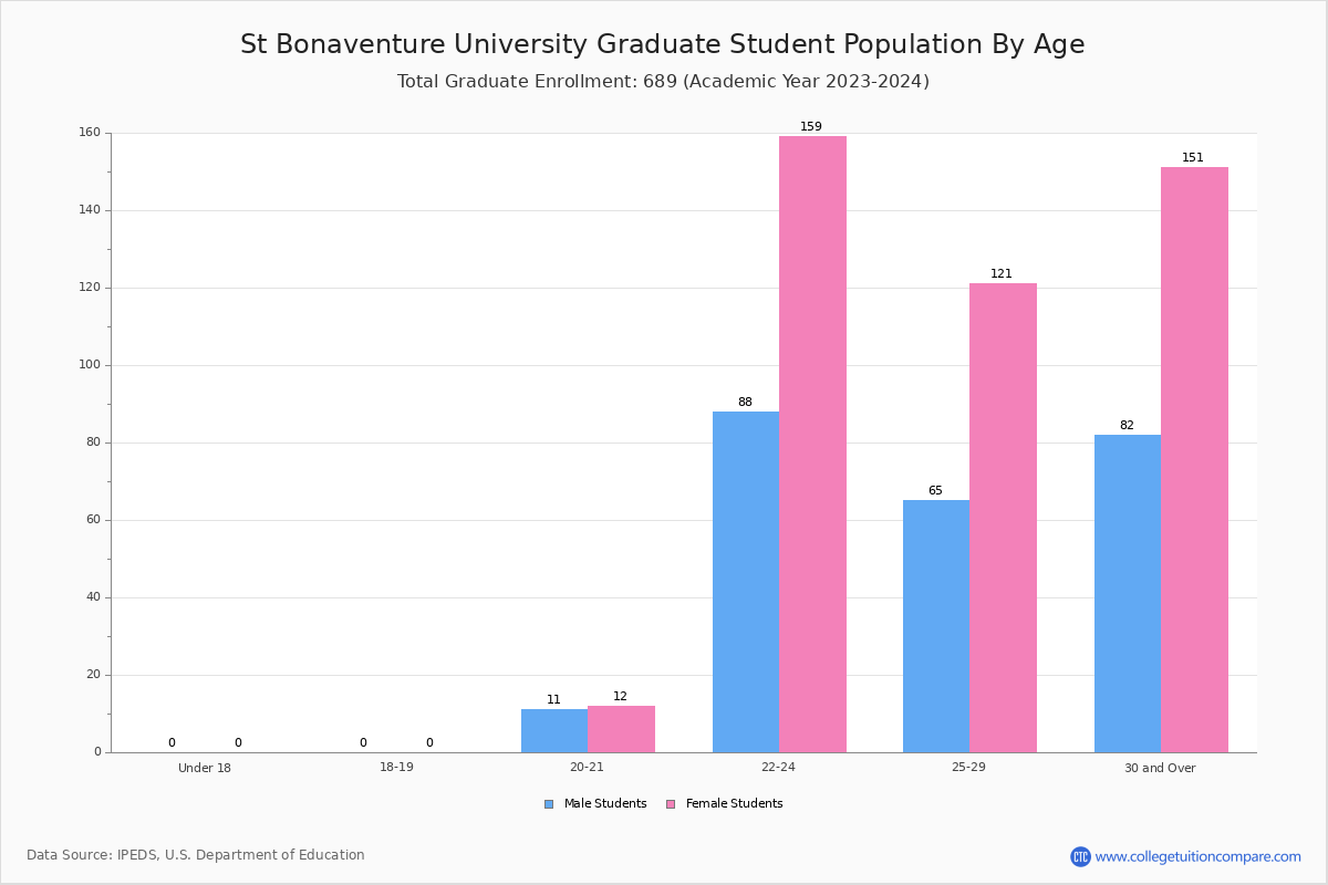 St Bonaventure University Student Population and Demographics